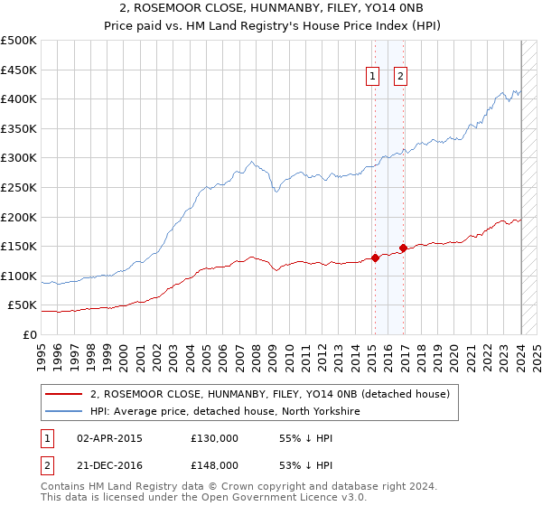 2, ROSEMOOR CLOSE, HUNMANBY, FILEY, YO14 0NB: Price paid vs HM Land Registry's House Price Index