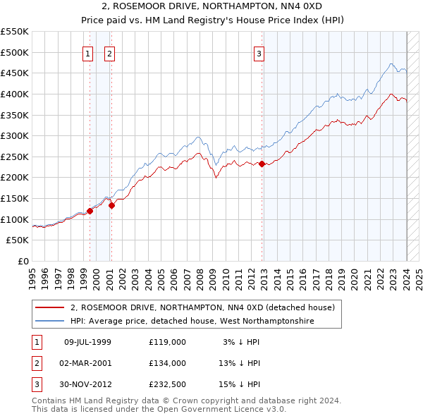 2, ROSEMOOR DRIVE, NORTHAMPTON, NN4 0XD: Price paid vs HM Land Registry's House Price Index