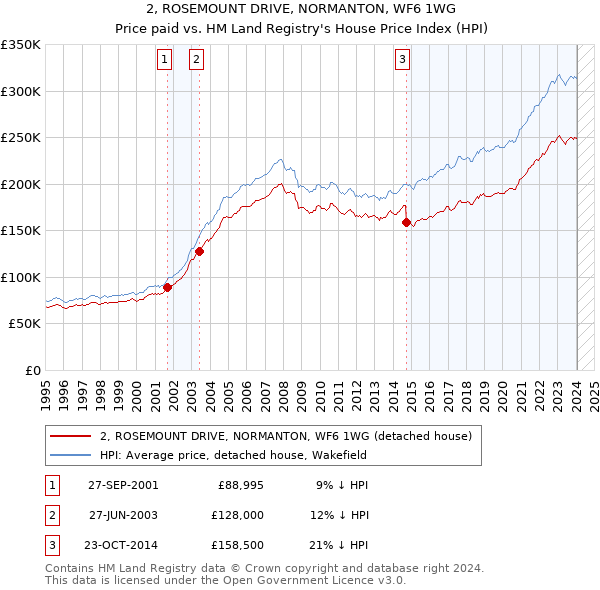 2, ROSEMOUNT DRIVE, NORMANTON, WF6 1WG: Price paid vs HM Land Registry's House Price Index