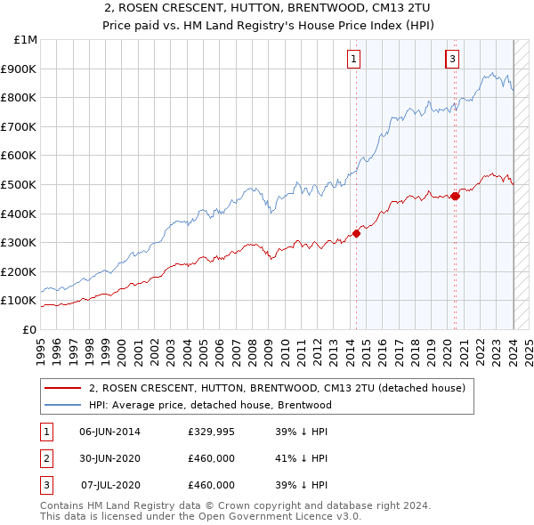 2, ROSEN CRESCENT, HUTTON, BRENTWOOD, CM13 2TU: Price paid vs HM Land Registry's House Price Index