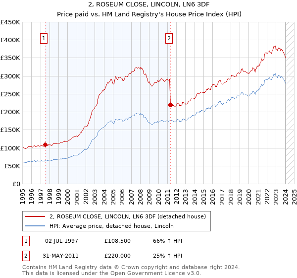 2, ROSEUM CLOSE, LINCOLN, LN6 3DF: Price paid vs HM Land Registry's House Price Index