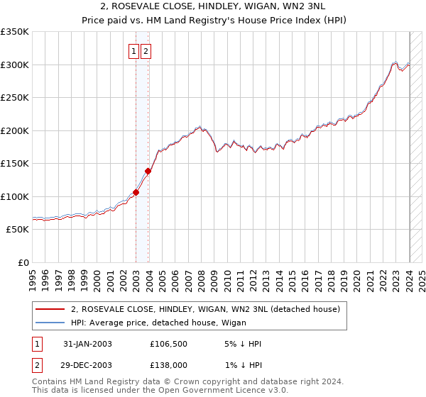 2, ROSEVALE CLOSE, HINDLEY, WIGAN, WN2 3NL: Price paid vs HM Land Registry's House Price Index