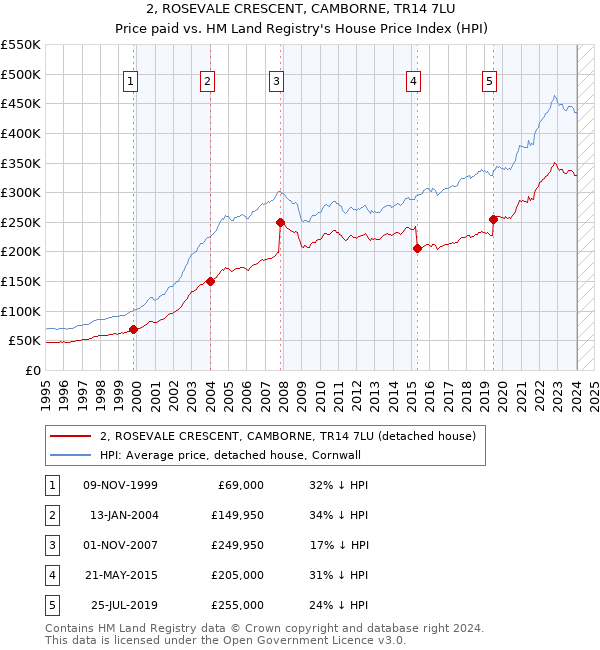 2, ROSEVALE CRESCENT, CAMBORNE, TR14 7LU: Price paid vs HM Land Registry's House Price Index