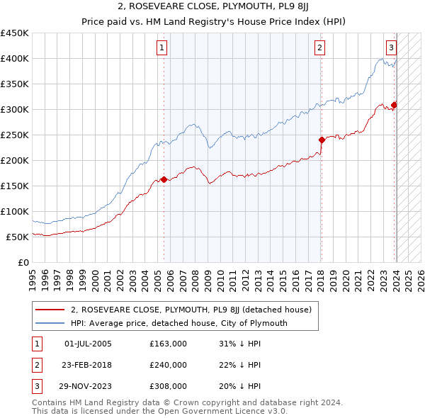 2, ROSEVEARE CLOSE, PLYMOUTH, PL9 8JJ: Price paid vs HM Land Registry's House Price Index