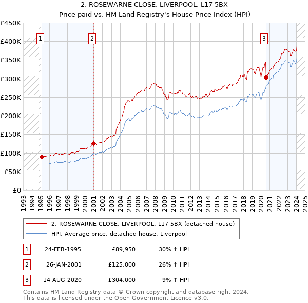 2, ROSEWARNE CLOSE, LIVERPOOL, L17 5BX: Price paid vs HM Land Registry's House Price Index