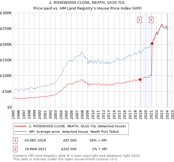 2, ROSEWOOD CLOSE, NEATH, SA10 7UL: Price paid vs HM Land Registry's House Price Index
