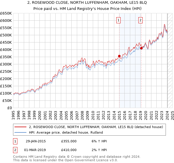 2, ROSEWOOD CLOSE, NORTH LUFFENHAM, OAKHAM, LE15 8LQ: Price paid vs HM Land Registry's House Price Index