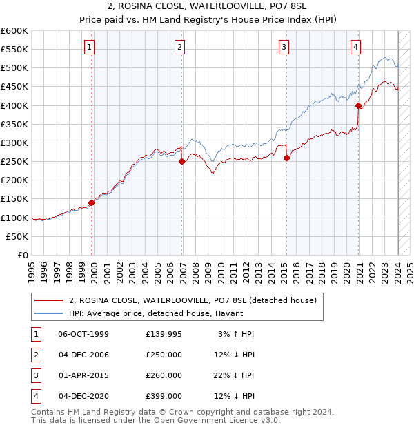 2, ROSINA CLOSE, WATERLOOVILLE, PO7 8SL: Price paid vs HM Land Registry's House Price Index