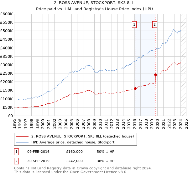 2, ROSS AVENUE, STOCKPORT, SK3 8LL: Price paid vs HM Land Registry's House Price Index