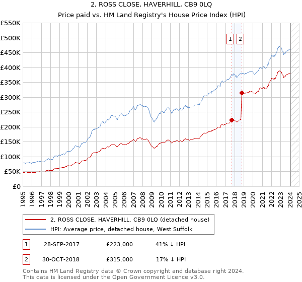 2, ROSS CLOSE, HAVERHILL, CB9 0LQ: Price paid vs HM Land Registry's House Price Index