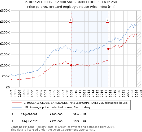 2, ROSSALL CLOSE, SANDILANDS, MABLETHORPE, LN12 2SD: Price paid vs HM Land Registry's House Price Index