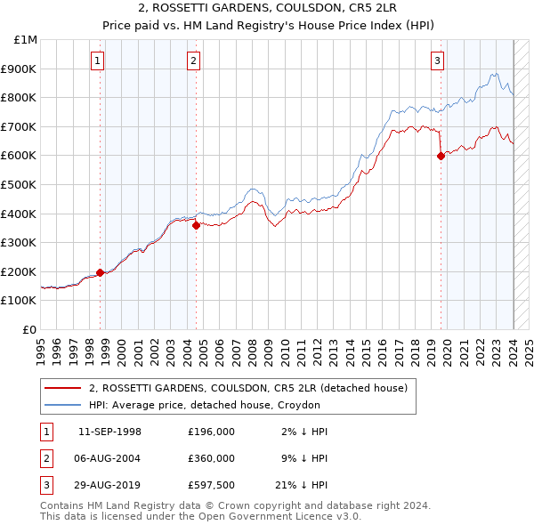 2, ROSSETTI GARDENS, COULSDON, CR5 2LR: Price paid vs HM Land Registry's House Price Index