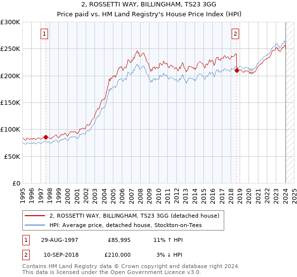 2, ROSSETTI WAY, BILLINGHAM, TS23 3GG: Price paid vs HM Land Registry's House Price Index