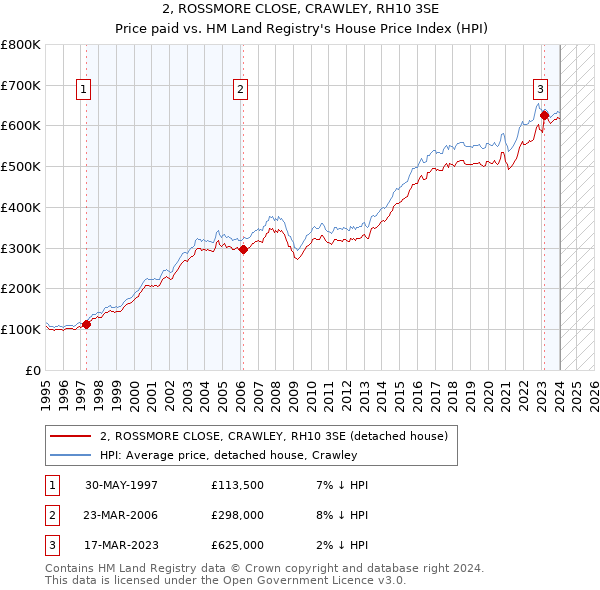2, ROSSMORE CLOSE, CRAWLEY, RH10 3SE: Price paid vs HM Land Registry's House Price Index