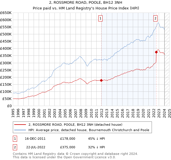 2, ROSSMORE ROAD, POOLE, BH12 3NH: Price paid vs HM Land Registry's House Price Index
