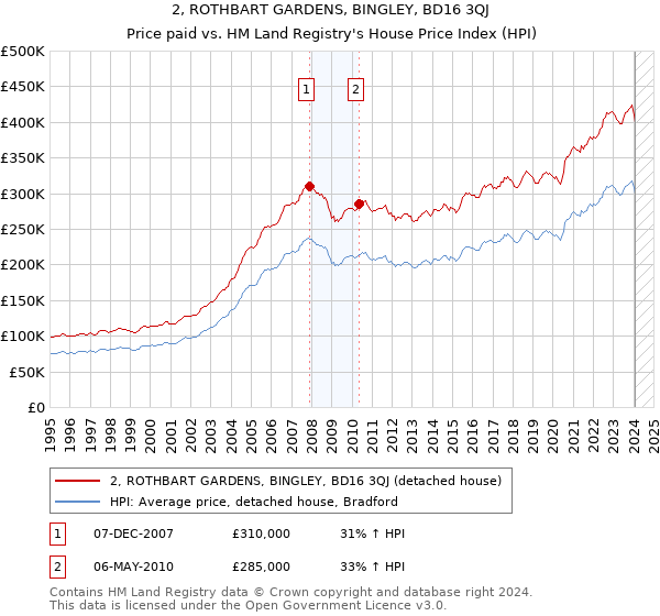 2, ROTHBART GARDENS, BINGLEY, BD16 3QJ: Price paid vs HM Land Registry's House Price Index