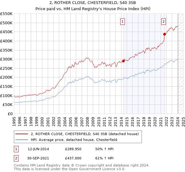 2, ROTHER CLOSE, CHESTERFIELD, S40 3SB: Price paid vs HM Land Registry's House Price Index