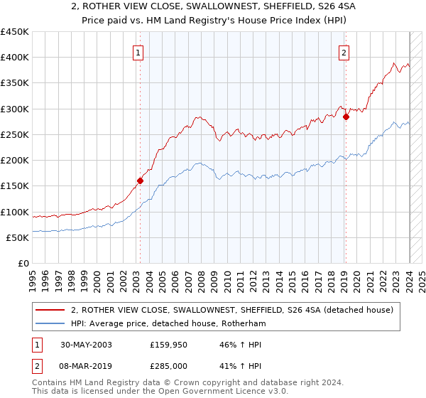 2, ROTHER VIEW CLOSE, SWALLOWNEST, SHEFFIELD, S26 4SA: Price paid vs HM Land Registry's House Price Index
