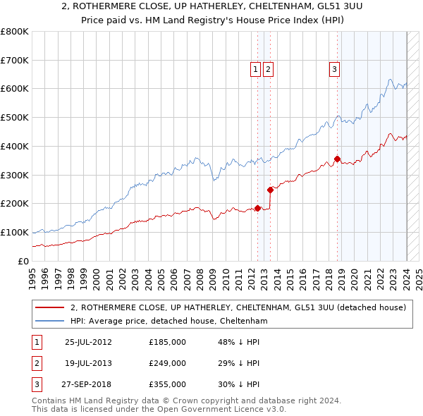 2, ROTHERMERE CLOSE, UP HATHERLEY, CHELTENHAM, GL51 3UU: Price paid vs HM Land Registry's House Price Index