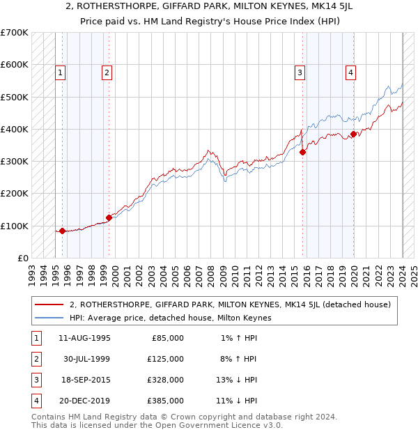 2, ROTHERSTHORPE, GIFFARD PARK, MILTON KEYNES, MK14 5JL: Price paid vs HM Land Registry's House Price Index