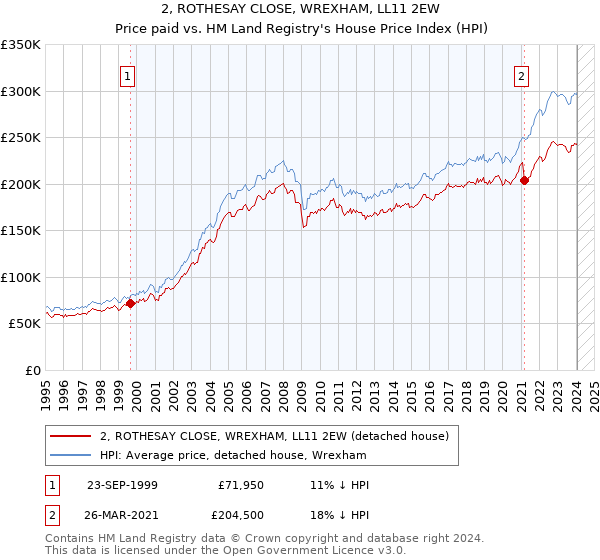 2, ROTHESAY CLOSE, WREXHAM, LL11 2EW: Price paid vs HM Land Registry's House Price Index