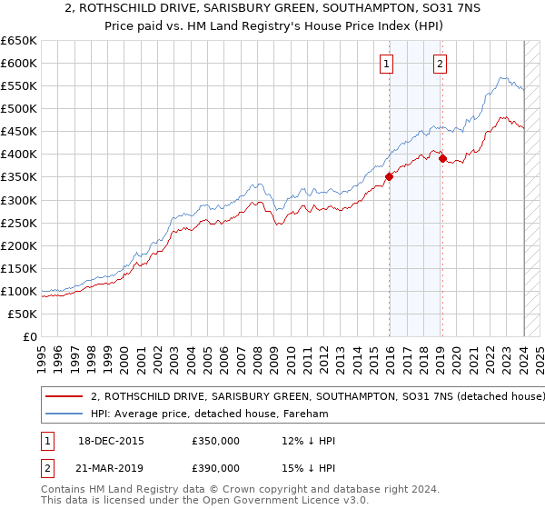 2, ROTHSCHILD DRIVE, SARISBURY GREEN, SOUTHAMPTON, SO31 7NS: Price paid vs HM Land Registry's House Price Index