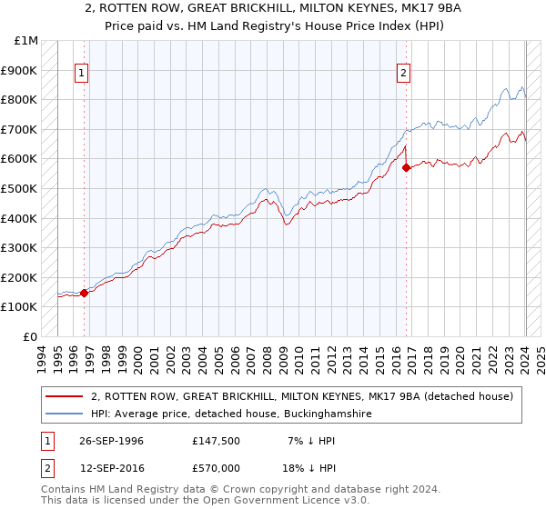 2, ROTTEN ROW, GREAT BRICKHILL, MILTON KEYNES, MK17 9BA: Price paid vs HM Land Registry's House Price Index