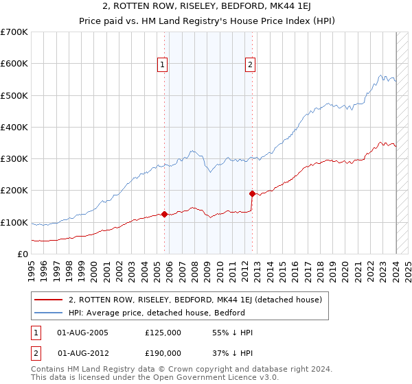 2, ROTTEN ROW, RISELEY, BEDFORD, MK44 1EJ: Price paid vs HM Land Registry's House Price Index