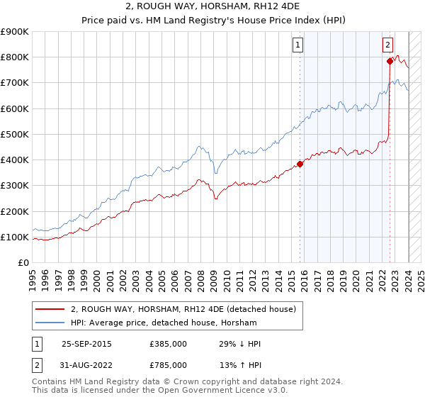 2, ROUGH WAY, HORSHAM, RH12 4DE: Price paid vs HM Land Registry's House Price Index