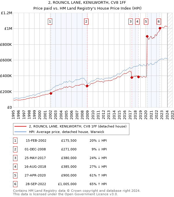 2, ROUNCIL LANE, KENILWORTH, CV8 1FF: Price paid vs HM Land Registry's House Price Index