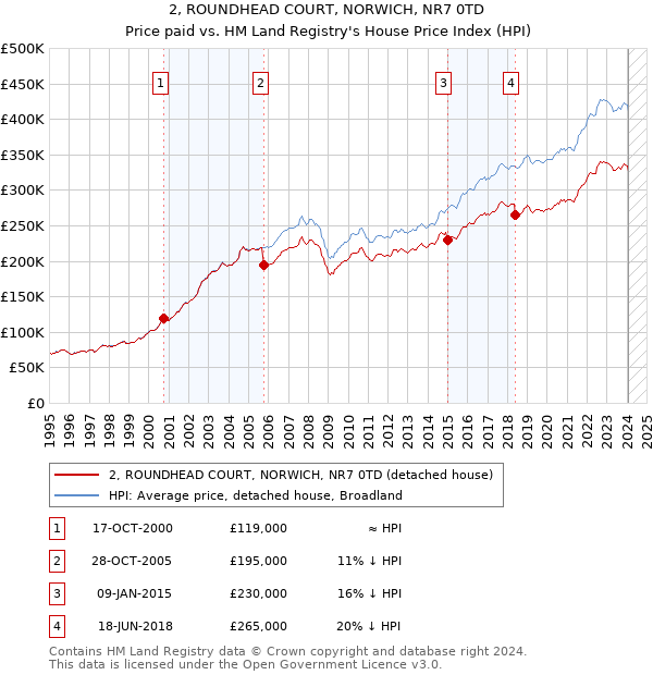 2, ROUNDHEAD COURT, NORWICH, NR7 0TD: Price paid vs HM Land Registry's House Price Index