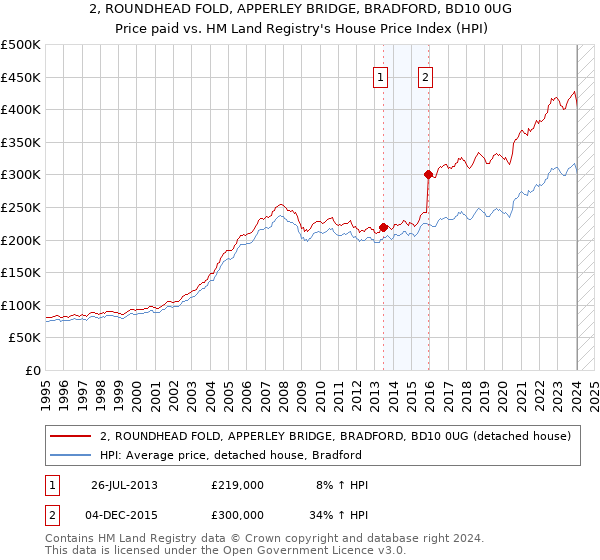 2, ROUNDHEAD FOLD, APPERLEY BRIDGE, BRADFORD, BD10 0UG: Price paid vs HM Land Registry's House Price Index