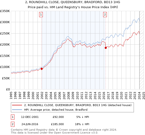 2, ROUNDHILL CLOSE, QUEENSBURY, BRADFORD, BD13 1HG: Price paid vs HM Land Registry's House Price Index