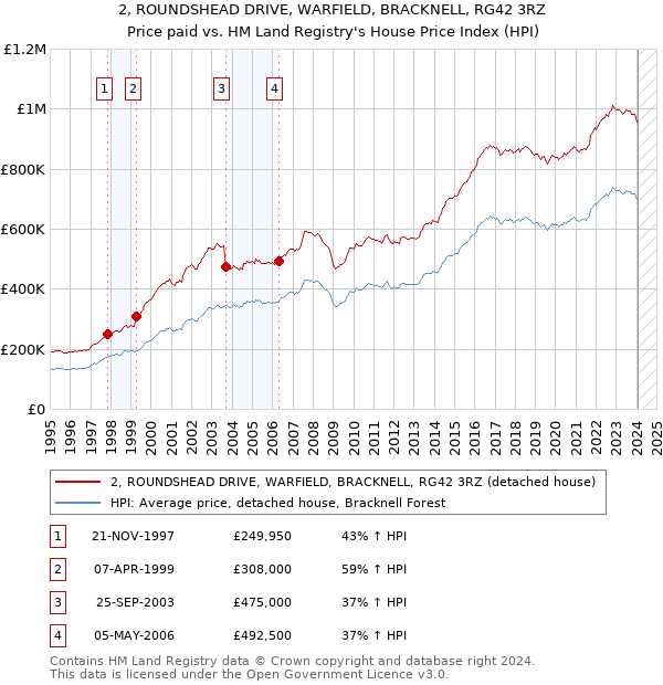 2, ROUNDSHEAD DRIVE, WARFIELD, BRACKNELL, RG42 3RZ: Price paid vs HM Land Registry's House Price Index