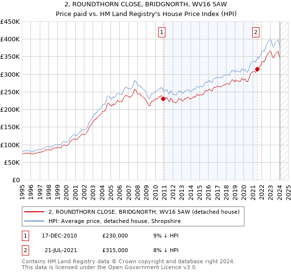2, ROUNDTHORN CLOSE, BRIDGNORTH, WV16 5AW: Price paid vs HM Land Registry's House Price Index