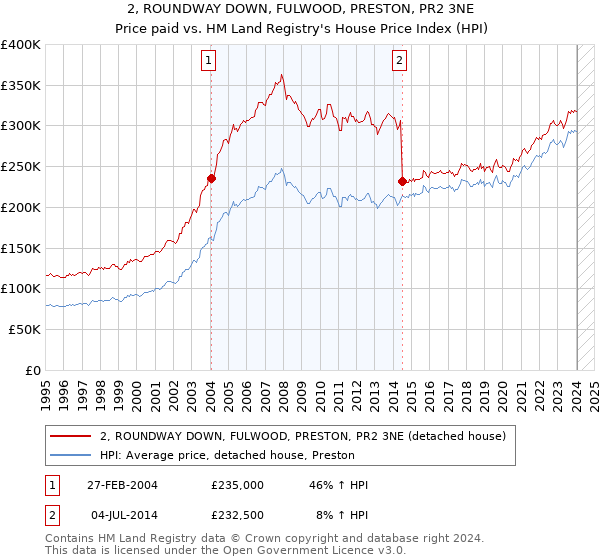 2, ROUNDWAY DOWN, FULWOOD, PRESTON, PR2 3NE: Price paid vs HM Land Registry's House Price Index