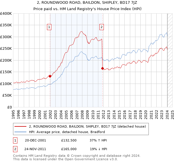 2, ROUNDWOOD ROAD, BAILDON, SHIPLEY, BD17 7JZ: Price paid vs HM Land Registry's House Price Index