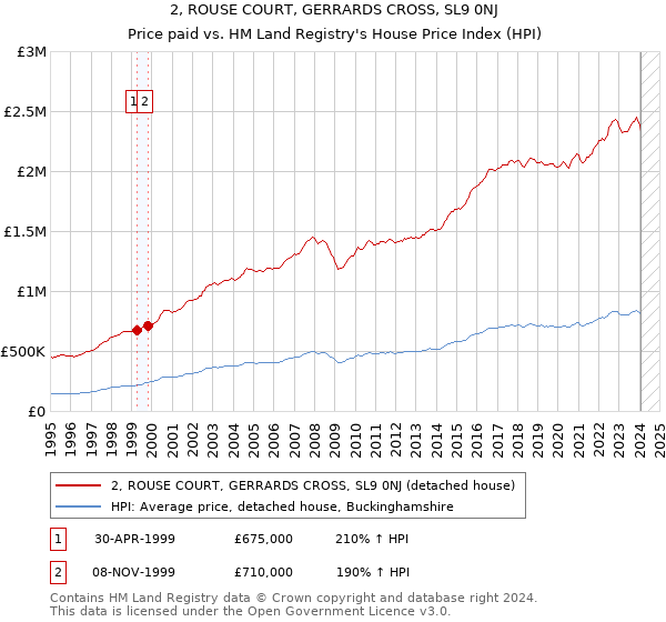 2, ROUSE COURT, GERRARDS CROSS, SL9 0NJ: Price paid vs HM Land Registry's House Price Index