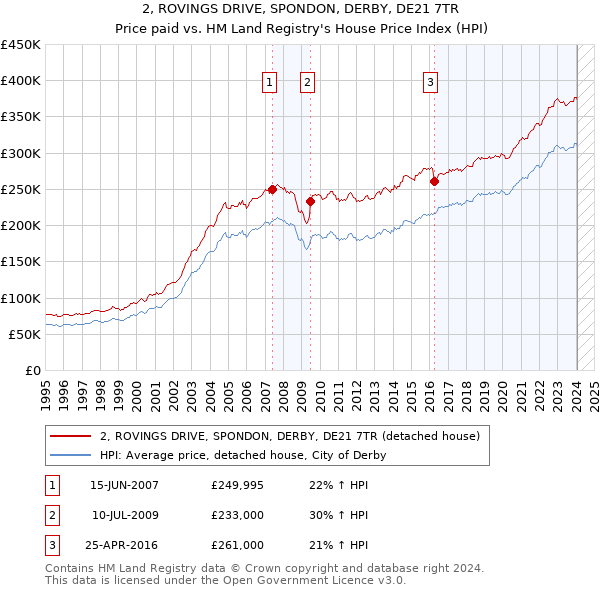 2, ROVINGS DRIVE, SPONDON, DERBY, DE21 7TR: Price paid vs HM Land Registry's House Price Index