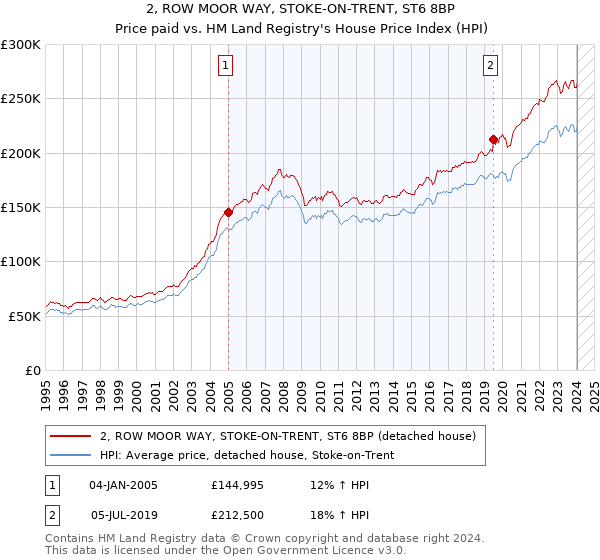 2, ROW MOOR WAY, STOKE-ON-TRENT, ST6 8BP: Price paid vs HM Land Registry's House Price Index