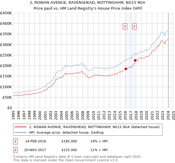 2, ROWAN AVENUE, RAVENSHEAD, NOTTINGHAM, NG15 9GA: Price paid vs HM Land Registry's House Price Index