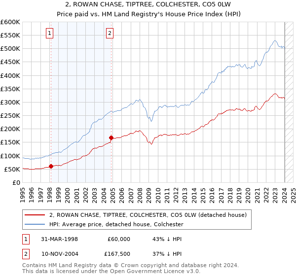2, ROWAN CHASE, TIPTREE, COLCHESTER, CO5 0LW: Price paid vs HM Land Registry's House Price Index