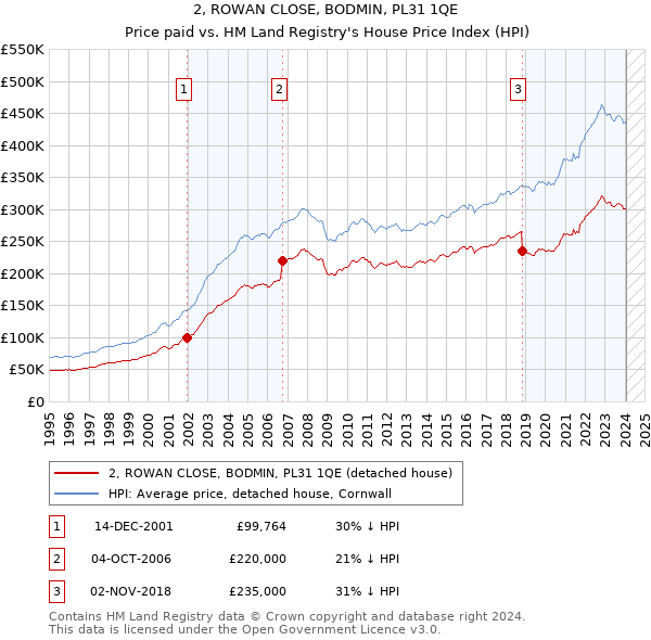 2, ROWAN CLOSE, BODMIN, PL31 1QE: Price paid vs HM Land Registry's House Price Index