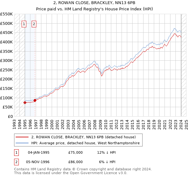 2, ROWAN CLOSE, BRACKLEY, NN13 6PB: Price paid vs HM Land Registry's House Price Index