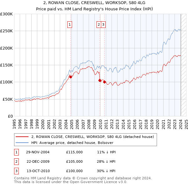 2, ROWAN CLOSE, CRESWELL, WORKSOP, S80 4LG: Price paid vs HM Land Registry's House Price Index