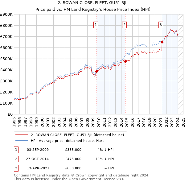 2, ROWAN CLOSE, FLEET, GU51 3JL: Price paid vs HM Land Registry's House Price Index