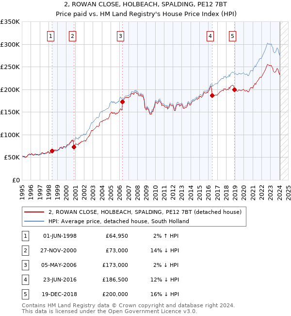 2, ROWAN CLOSE, HOLBEACH, SPALDING, PE12 7BT: Price paid vs HM Land Registry's House Price Index