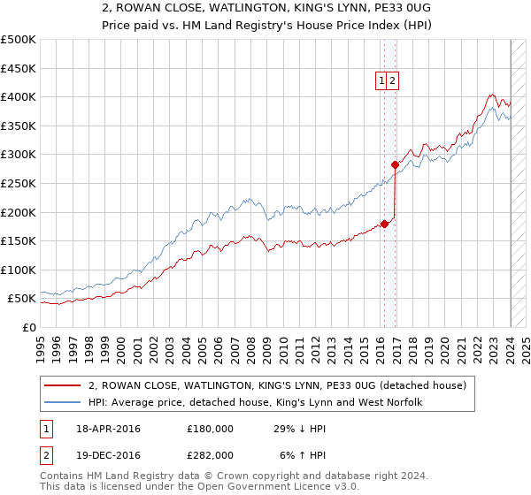 2, ROWAN CLOSE, WATLINGTON, KING'S LYNN, PE33 0UG: Price paid vs HM Land Registry's House Price Index