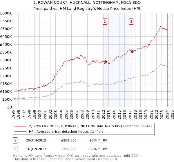 2, ROWAN COURT, HUCKNALL, NOTTINGHAM, NG15 8DQ: Price paid vs HM Land Registry's House Price Index