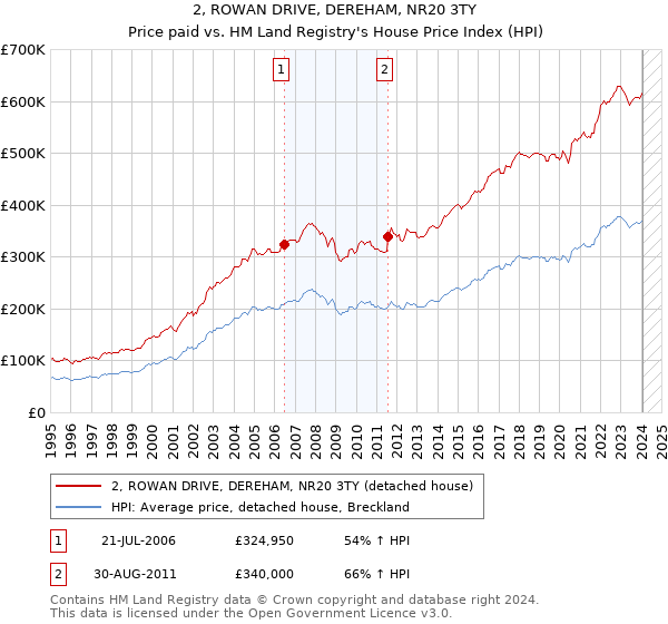 2, ROWAN DRIVE, DEREHAM, NR20 3TY: Price paid vs HM Land Registry's House Price Index